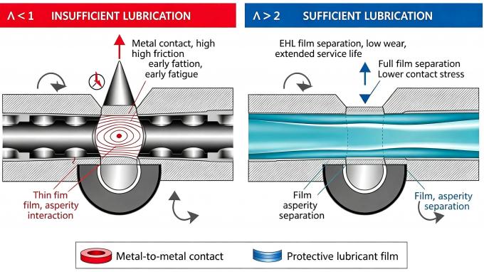 Bearing lubrication comparison diagram, insufficient lubrication Î<1 causes metal contact and early fatigue; sufficient EHL lubrication Î>2 creates protective lubricant film to extend bearing service life